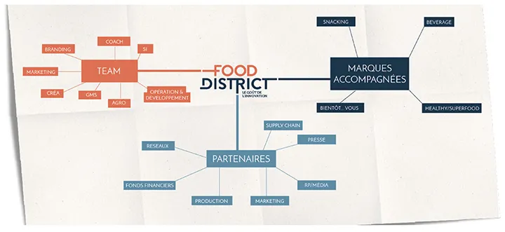 Food District : l'incubateur FoodTech