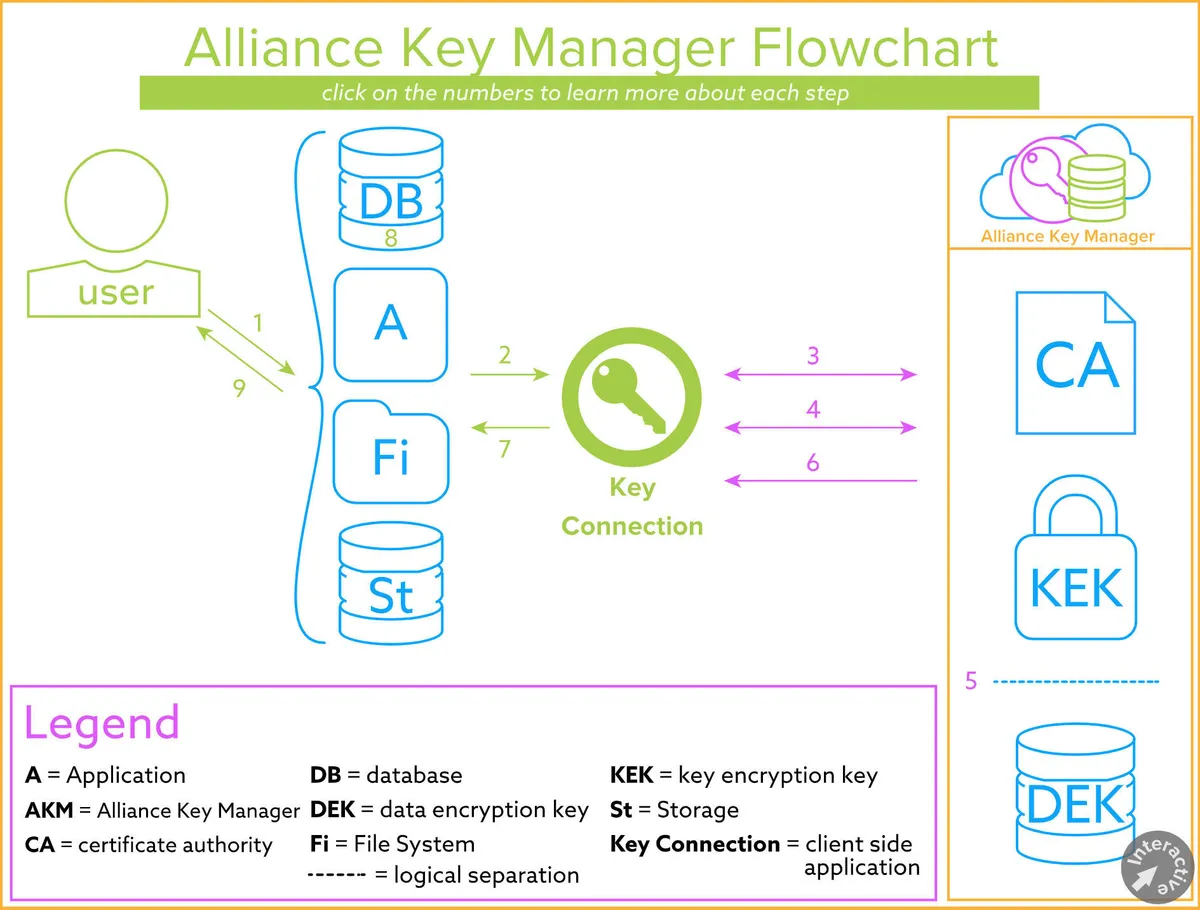 Alliance Key Manager Présentation Fonctionnalités & Prix