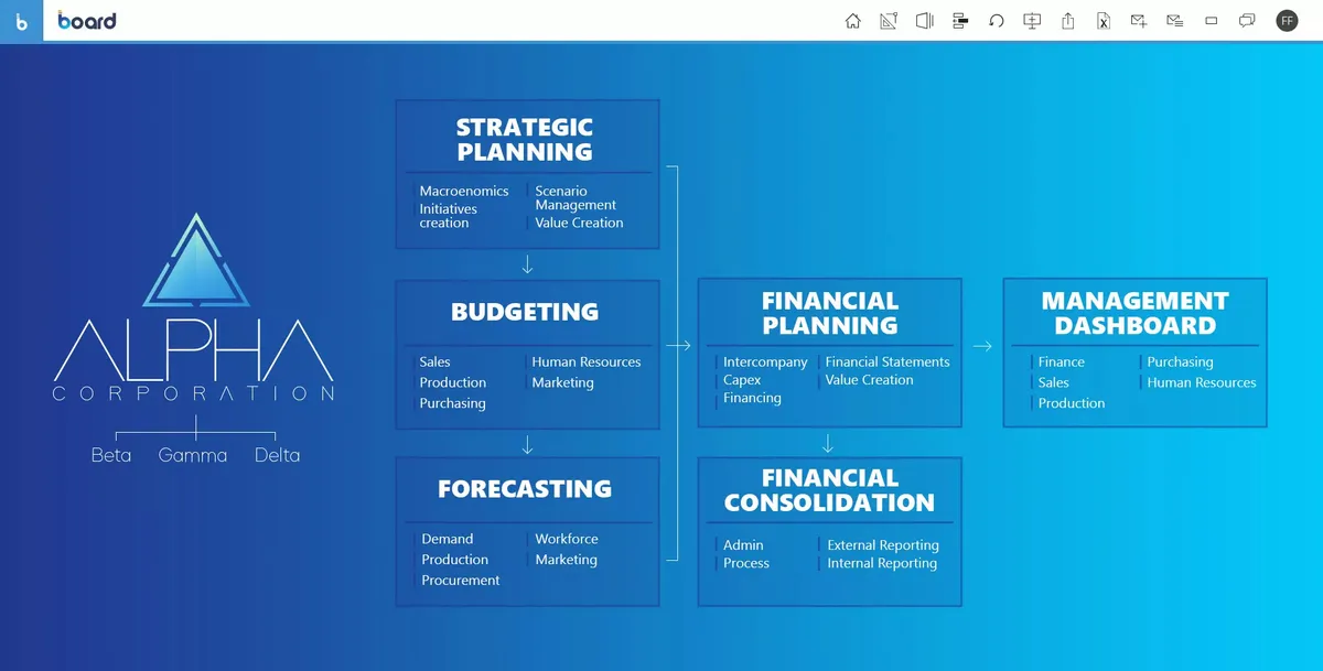Board Business Intelligence: interface, fonctionnalités & intégrations Board Business Intelligence: interface, fonctionnalités & intégrations