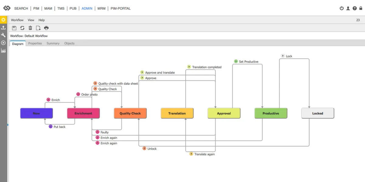 Contentserv: interface, fonctionnalités & intégrations Contentserv: interface, fonctionnalités & intégrations