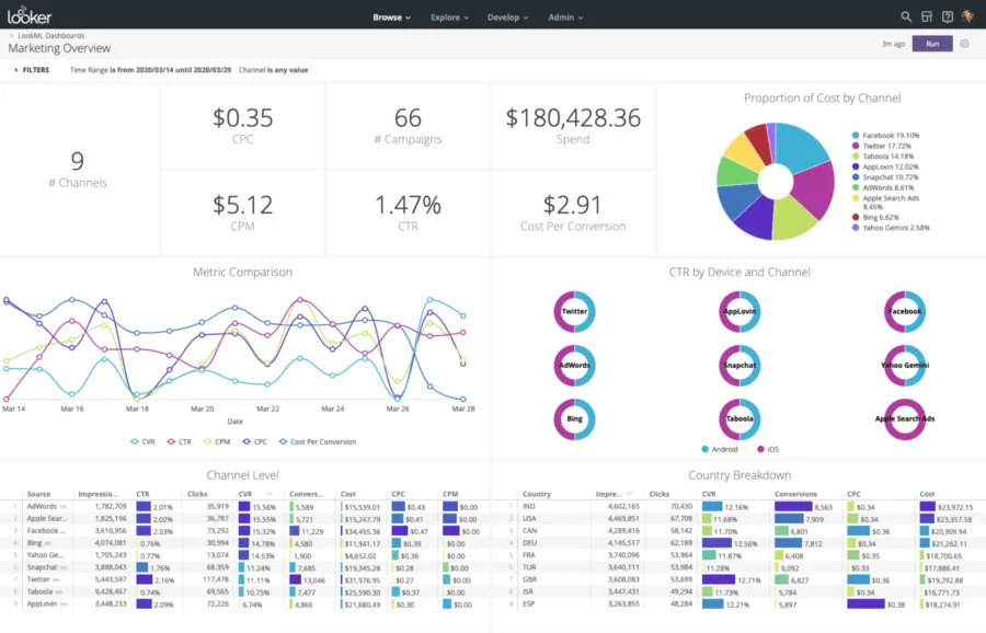 data vizualisation looker studio data vizualisation looker studio