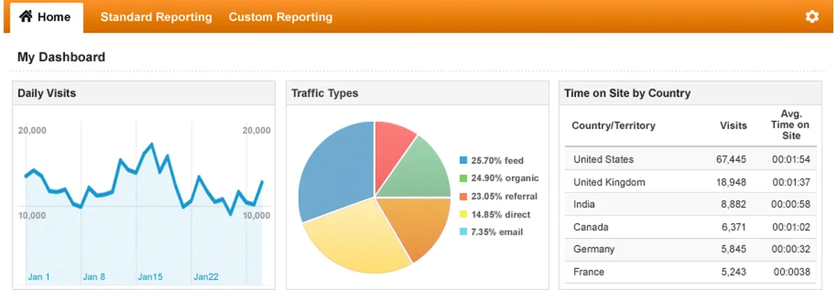 Google Analytics: interface, fonctionnalités & intégrations Google Analytics: interface, fonctionnalités & intégrations