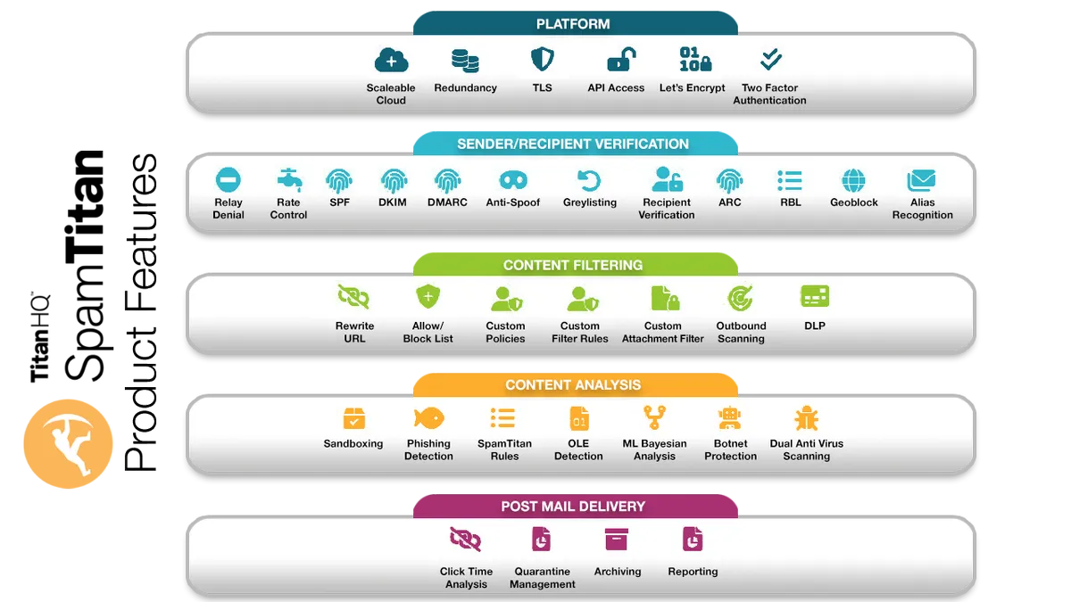SpamTitan: interface, fonctionnalités & intégrations SpamTitan: interface, fonctionnalités & intégrations