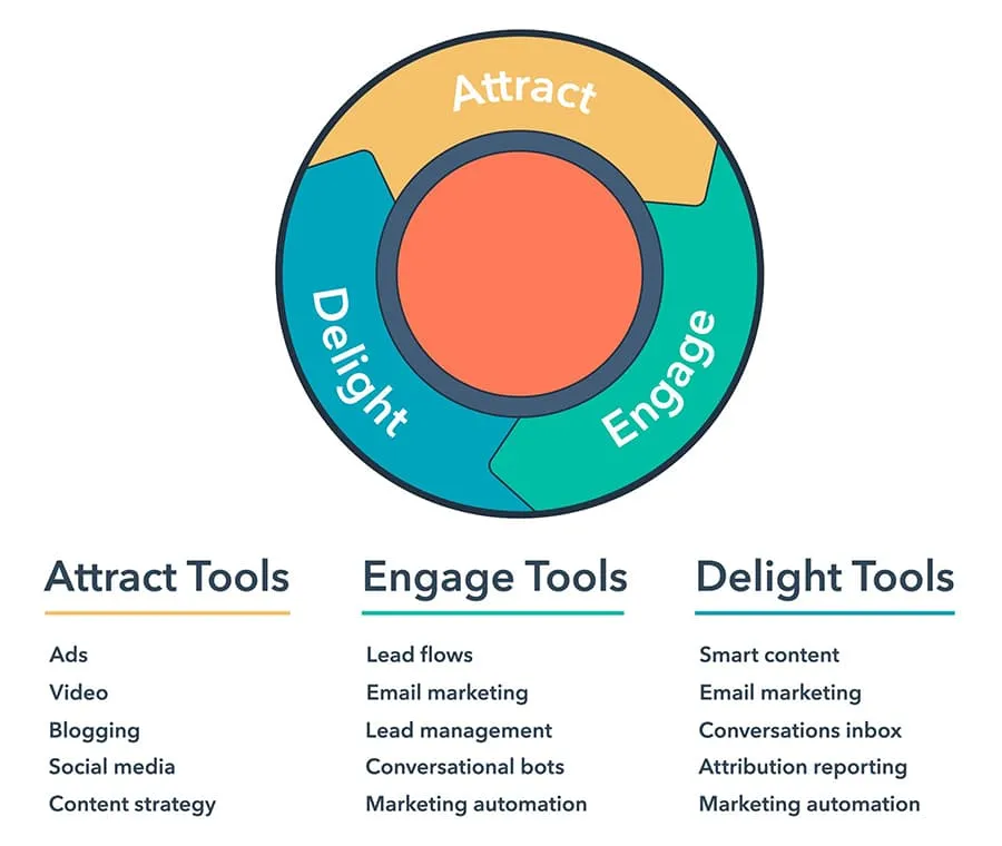 transformation digitale avec inbound marketing transformation digitale avec inbound marketing