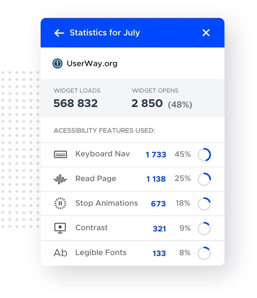 UserWay: interface, fonctionnalités & intégrations UserWay: interface, fonctionnalités & intégrations