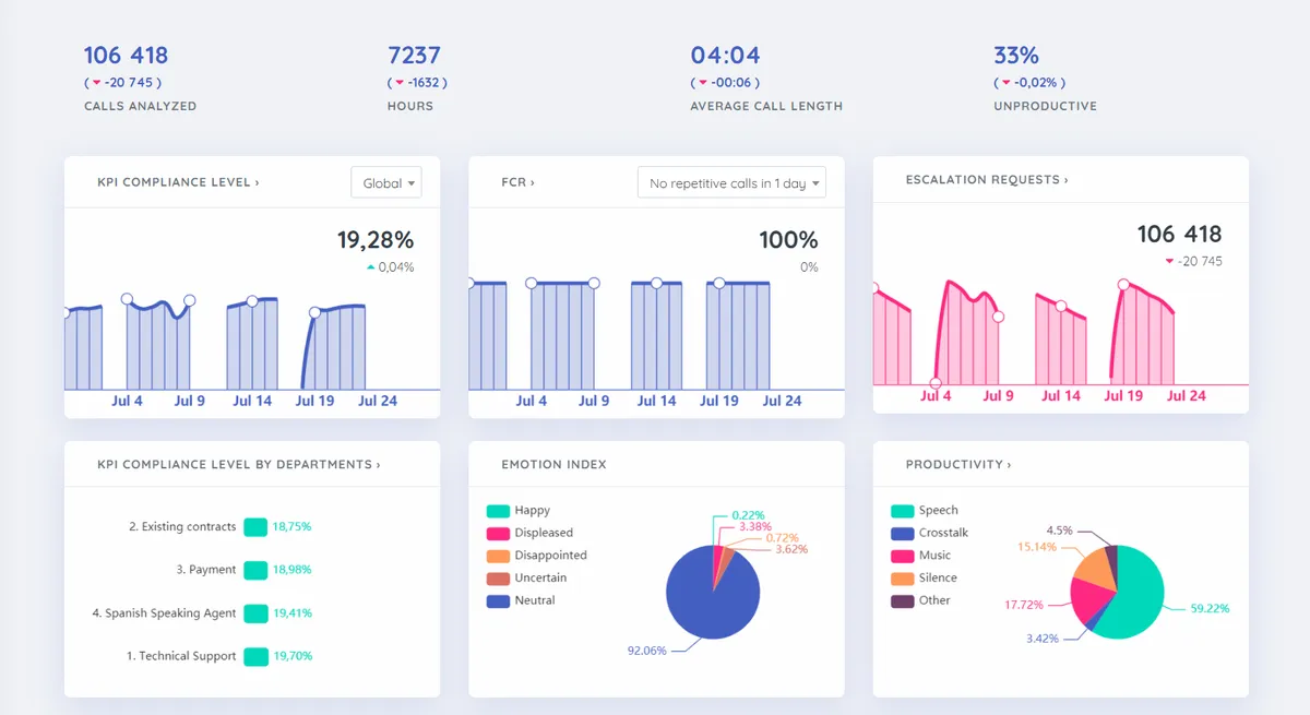 VoiceAnalytics: interface, fonctionnalités & intégrations VoiceAnalytics: interface, fonctionnalités & intégrations
