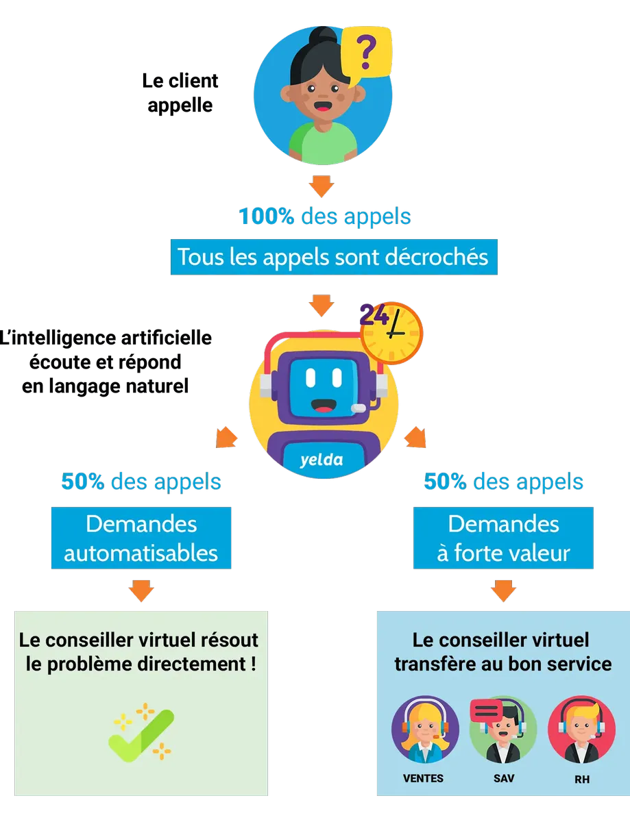 les callbots au centre de la revolution des centres de contact 2